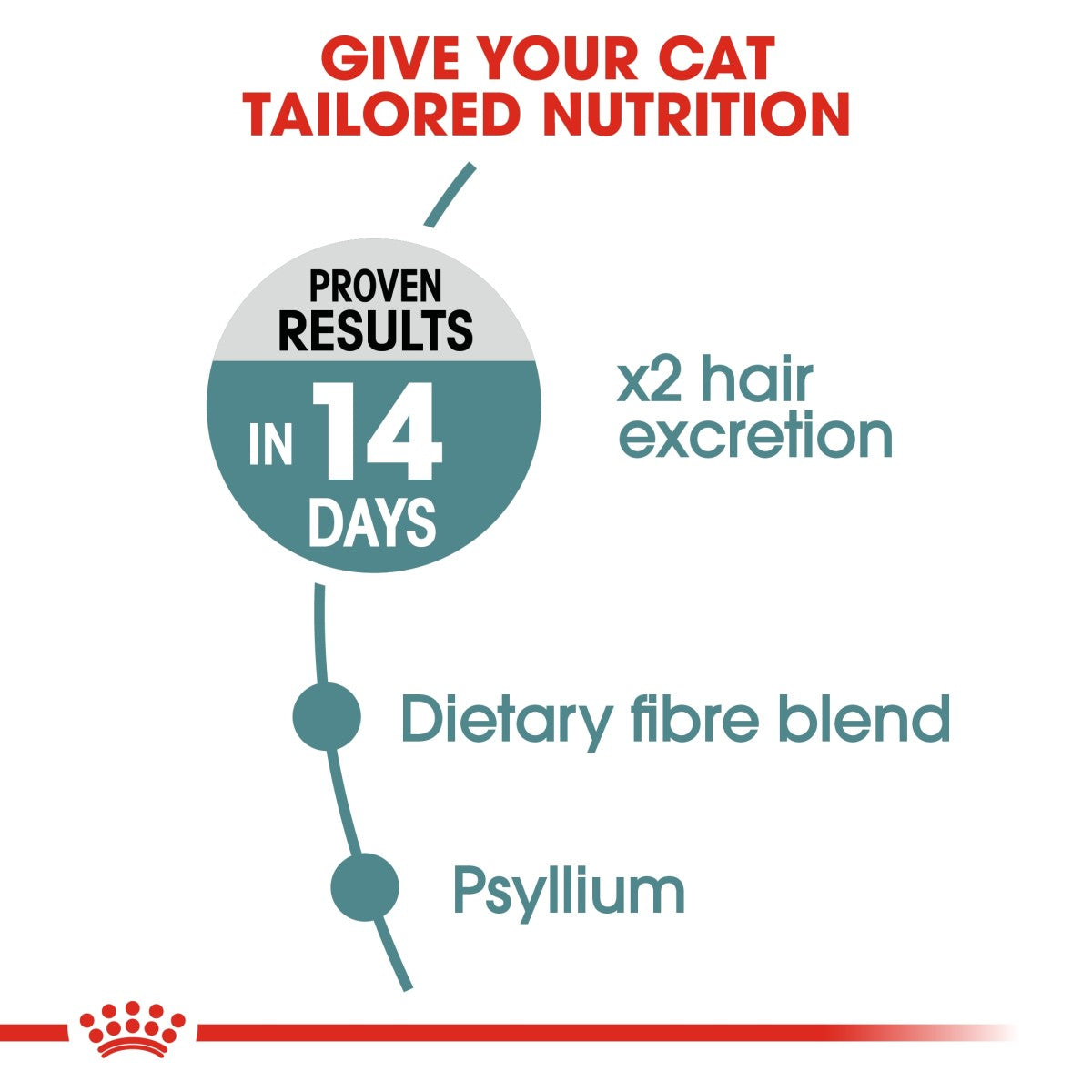 Royal Canin Feline Care Nutrition Hairball Care 10 kg