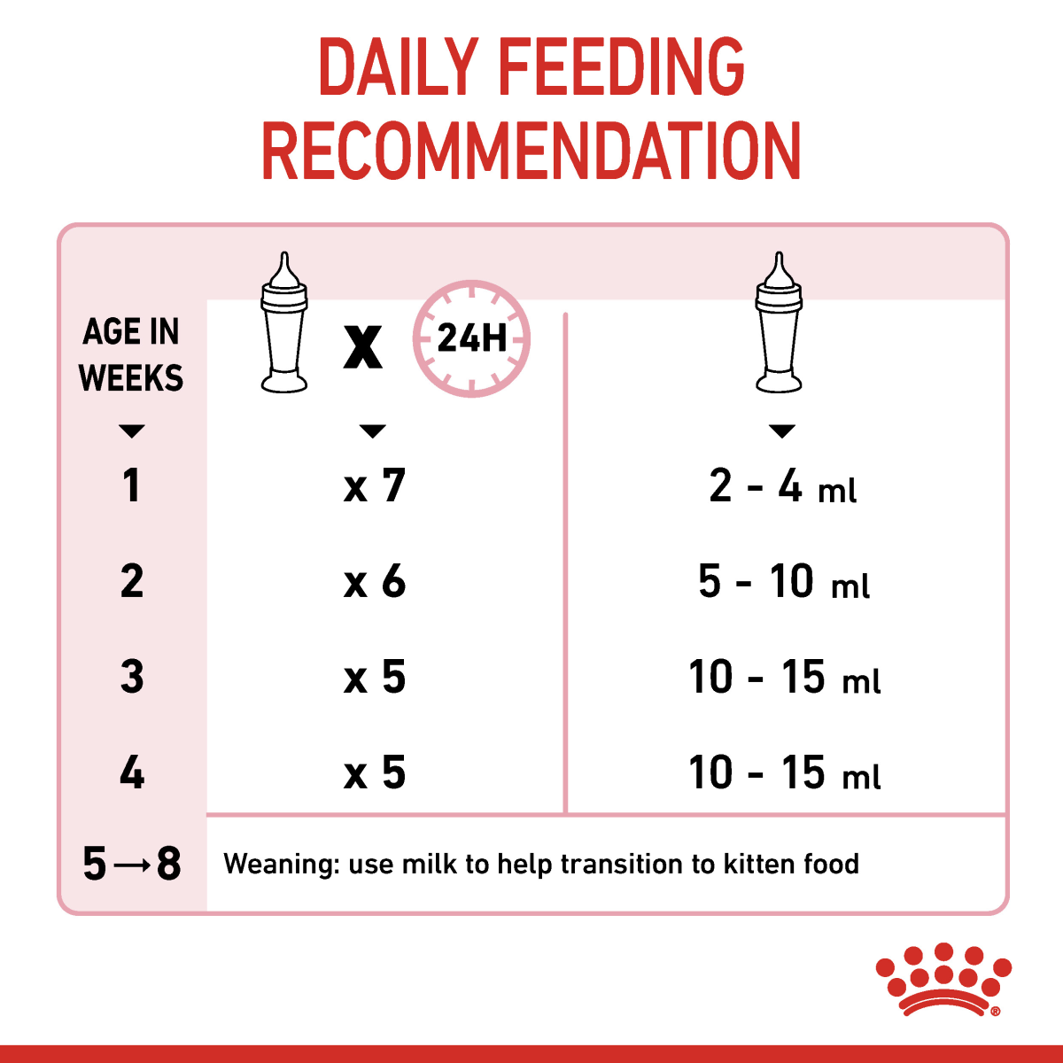 Royal Canin Feline Health Nutrition Babycat Milk 300 g