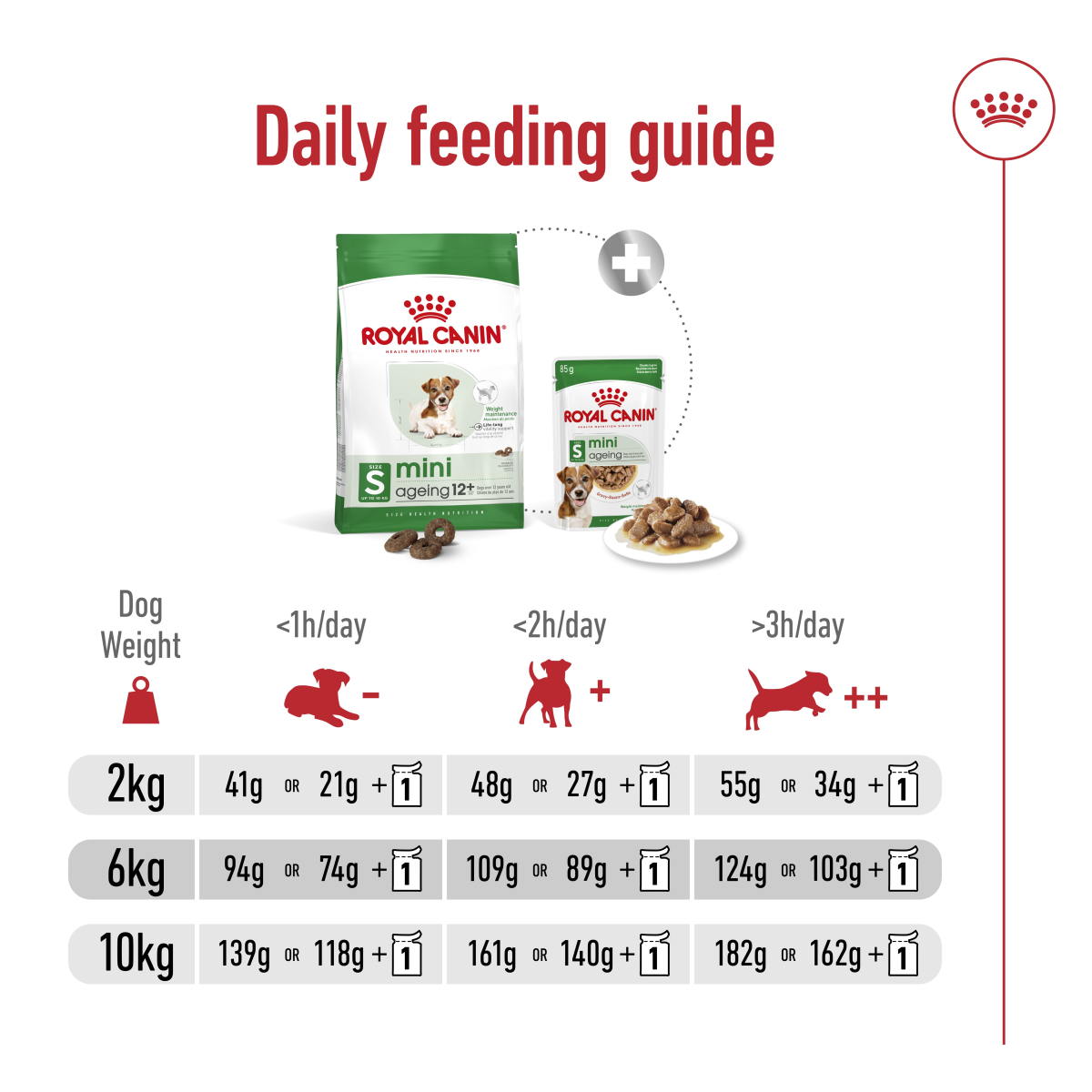 Royal Canin Size Health Nutrition Mini Ageing 12+ 1.5 kg