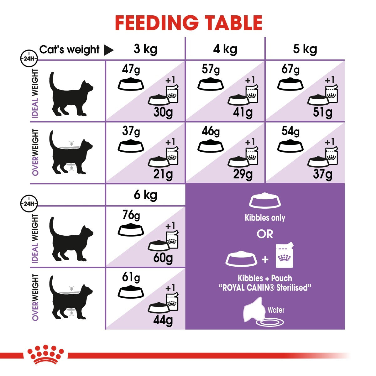 Royal Canin Feline Health Nutrition Sterilised 10 kg
