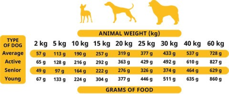 Soft Food for Adult Dogs Poultry 9 kg box (45 trays x 200 g)